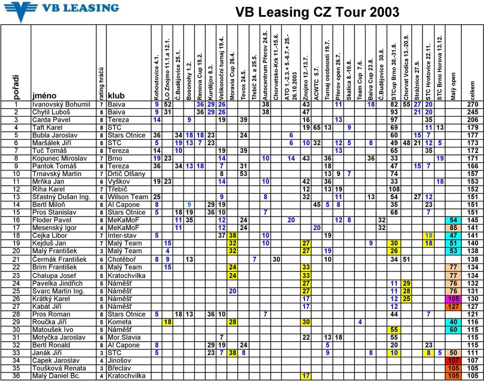 8 Kopunec Miroslav 7 Brno 19 23 14 10 14 43 36 36 33 19 171 9 Pantok Tomáš 8 Tereza 36 34 13 18 7 31 18 47 15 7 166 10 Trnavský Martin 7 Drtič Olšany 8 53 13 9 7 74 157 11 Mrňka Jan 6 Vyškov 19 23 14