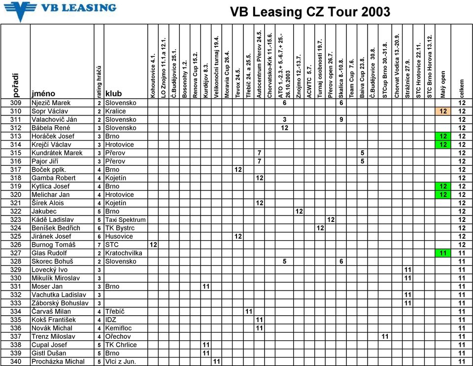 4 Brno 12 12 318 Gamba Robert 4 Kojetín 12 12 319 Kytlica Josef 4 Brno 12 12 320 Melichar Jan 4 Hrotovice 12 12 321 Šírek Alois 4 Kojetín 12 12 322 Jakubec 5 Brno 12 12 323 Kádě Ladislav 5 Taxi