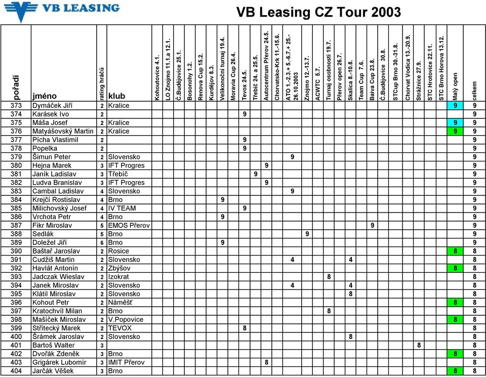 9 9 386 Vrchota Petr 4 Brno 9 9 387 Fikr Miroslav 5 EMOS Přerov 9 9 388 Sedlák 5 Brno 9 9 389 Doležel Jiří 6 Brno 9 9 390 Baštař Jaroslav 2 Rosice 8 8 391 Cudžiš Martin 2 Slovensko 4 4 8 392 Havlát