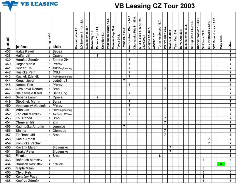 7 7 448 Šeberle Lumír 3 Opava 7 7 449 Štěpánek Martin 3 Baiva 7 7 450 Vosmanský Vladimír 3 Přerov 7 7 451 Vrba Jan 3 PSP Engineering 7 7 452 Zapletal Miroslav 3 Autocen.