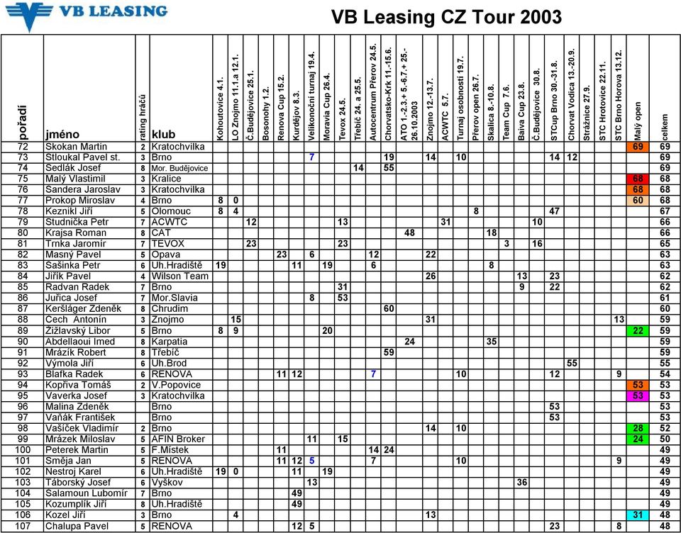 13 31 10 66 80 Krajsa Roman 8 CAT 48 18 66 81 Trnka Jaromír 7 TEVOX 23 23 3 16 65 82 Masný Pavel 5 Opava 23 6 12 22 63 83 Šašinka Petr 6 Uh.