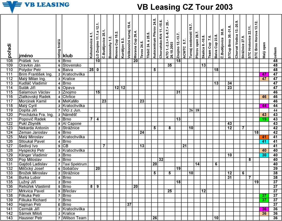 118 Malý Cyril 2 Kratochvilka 44 44 119 Dopita Jiří 7 Vlci z Jun. 26 18 44 120 Procházka Fra. Ing.