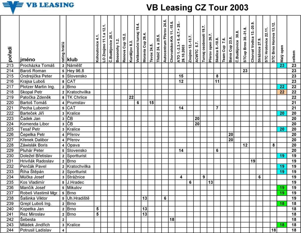 Jan 3 ČB 20 20 224 Komenda Libor 3 ČB 20 20 225 Tesař Petr 3 Kralice 20 20 226 Čepelka Petr 4 Přerov 20 20 227 Křenek Dalibor 4 Přerov 20 20 228 Záwislák Boris 4 Opava 12 8 20 229 Pluhár Peter 5