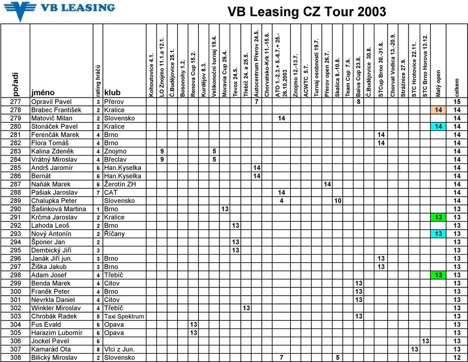 Kyselka 14 14 287 Naňák Marek 6 Žerotín ZH 14 14 288 Pašiak Jaroslav 7 CAT 14 14 289 Chalupka Peter Slovensko 4 10 14 290 Šašinková Martina 1 Brno 13 13 291 Krčma Jaroslav 2 Kralice 13 13 292 Lahoda