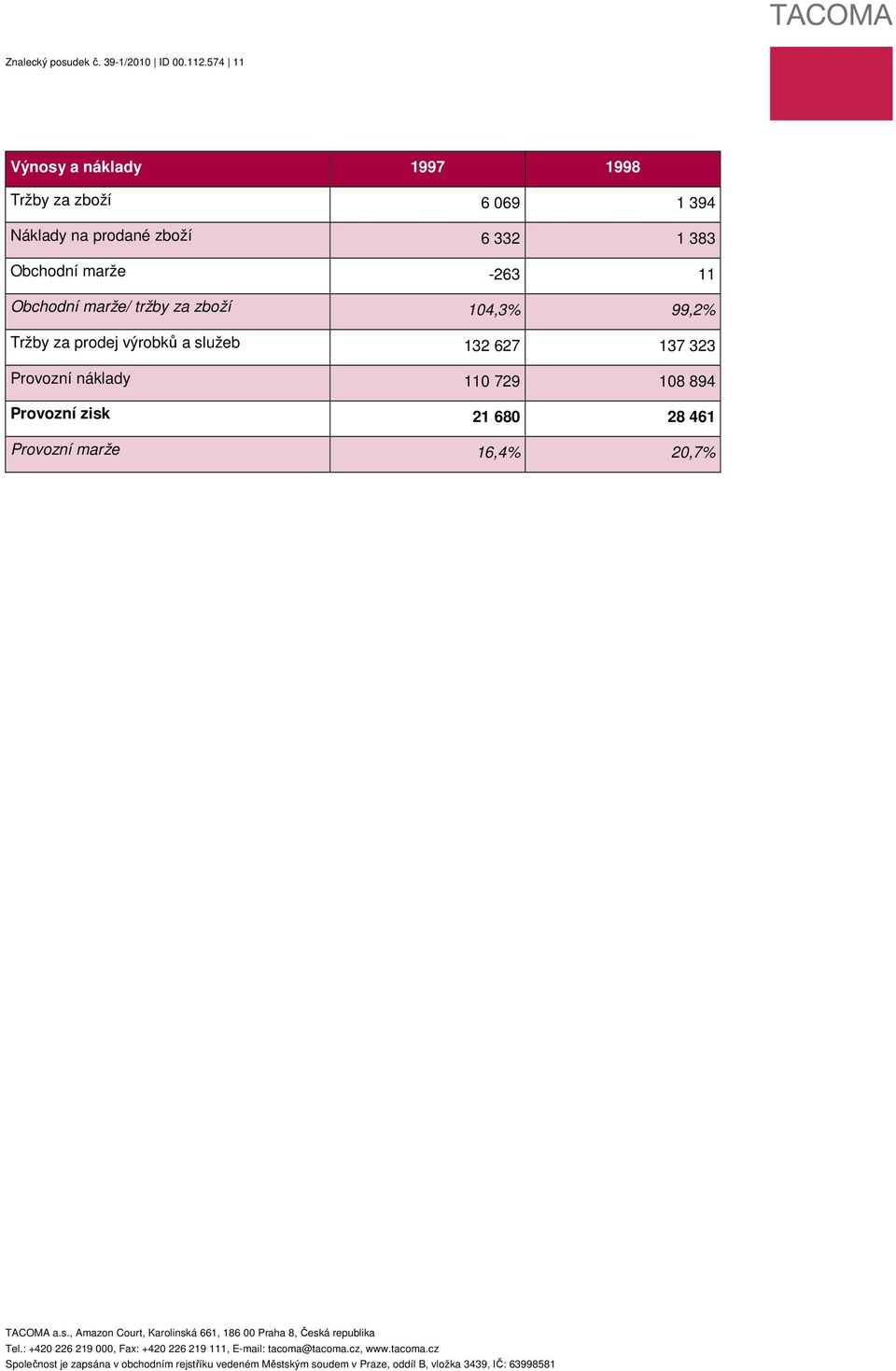 6 332 1 383 Obchodní marže -263 11 Obchodní marže/ tržby za zboží 104,3% 99,2% Tržby