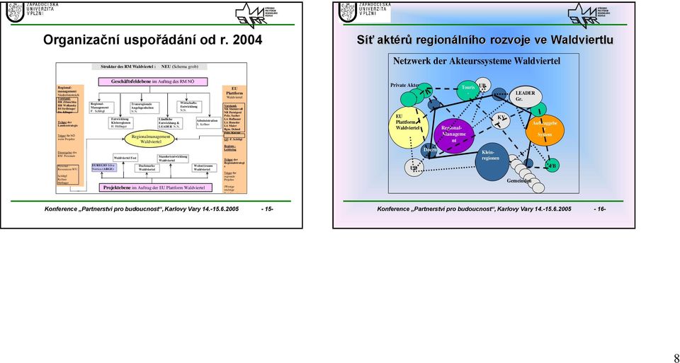 Ströbinger Dr. Klinger Träger der Landesstrategie Träger für NÖ weite Projekte Dienstgeber des RM Personals Personal Ressourcen WV: Schlögl Kellner Höfinger NN Slapak Regional- Management F.