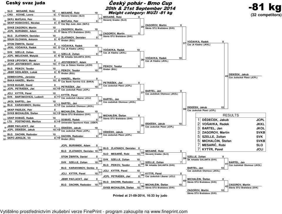 MELICHAR, Matyáš ŠK Arkádia GALANTA (SVK) SVKB LIPOVSKY, Marek JESTØEBSKÝ, Adam JCZH JESTØEBSKÝ, Adam Cze Jc Železo Hranice (JCZH) BLG PEIKOV, Teodor PEIKOV, Teodor JBBR SEDLÁÈEK, Lukáš DDMB KOPAL,