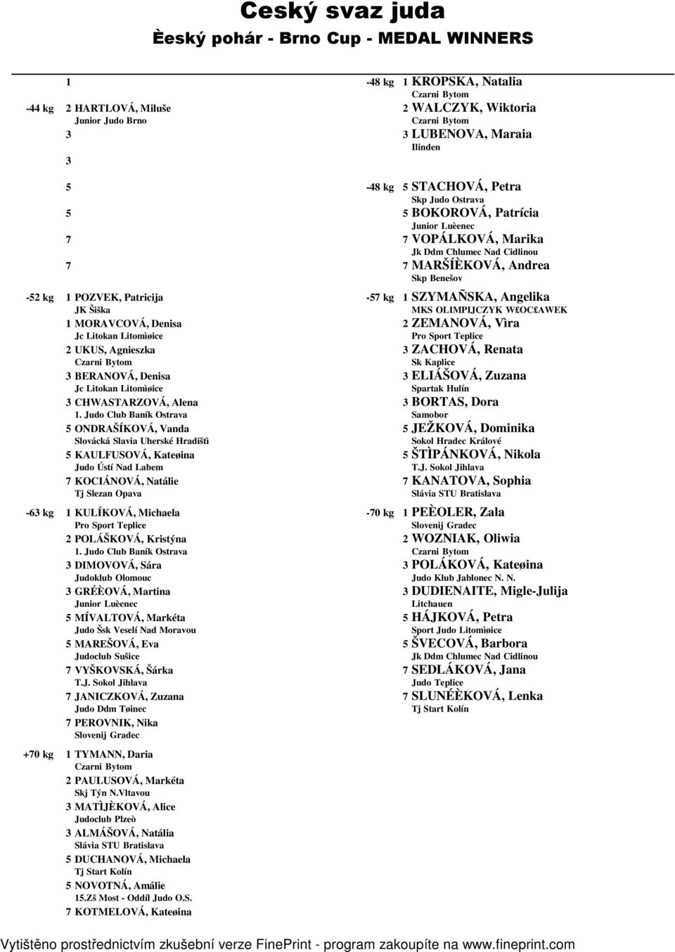 AWEK MORAVCOVÁ, Denisa ZEMANOVÁ, Vìra Jc Litokan Litomìøice Pro Sport Teplice UKUS, Agnieszka ZACHOVÁ, Renata Czarni Bytom Sk Kaplice BERANOVÁ, Denisa ELIÁŠOVÁ, Zuzana Jc Litokan Litomìøice Spartak