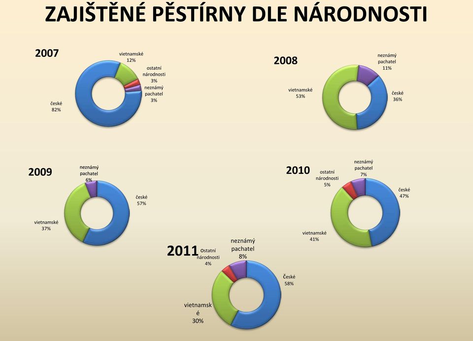 47% vietnamské 41% ostatní národnosti 5% neznámý pachatel 7% 2010 české 57%