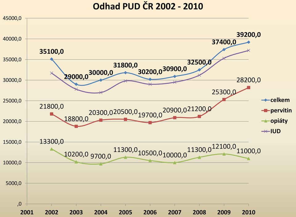 ČR 2002-2010 39200,0 37400,0 25300,0 28200,0 10200,0 9700,0 11300,0 10500,0 10000,0 11300,0