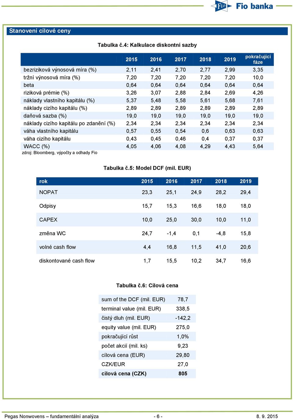 0,64 0,64 0,64 0,64 riziková prémie (%) 3,26 3,07 2,88 2,84 2,69 4,26 náklady vlastního kapitálu (%) 5,37 5,48 5,58 5,61 5,68 7,61 náklady cizího kapitálu (%) 2,89 2,89 2,89 2,89 2,89 2,89 daňová