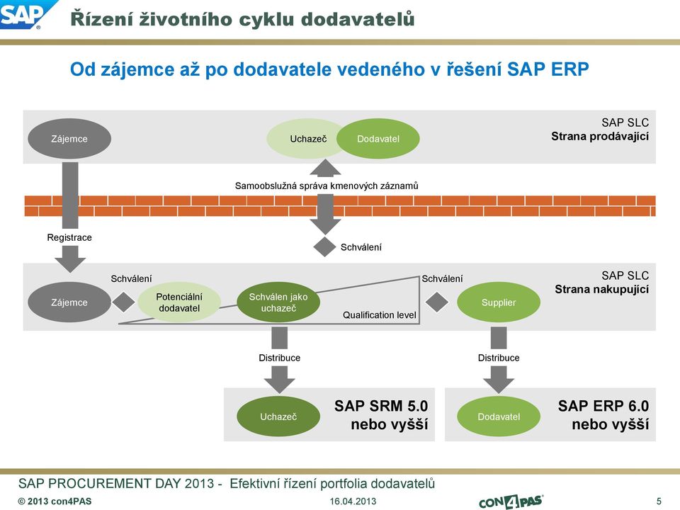 Schválen jako uchazeč Qualification level Schválení Supplier SLC Strana nakupující Distribuce Distribuce