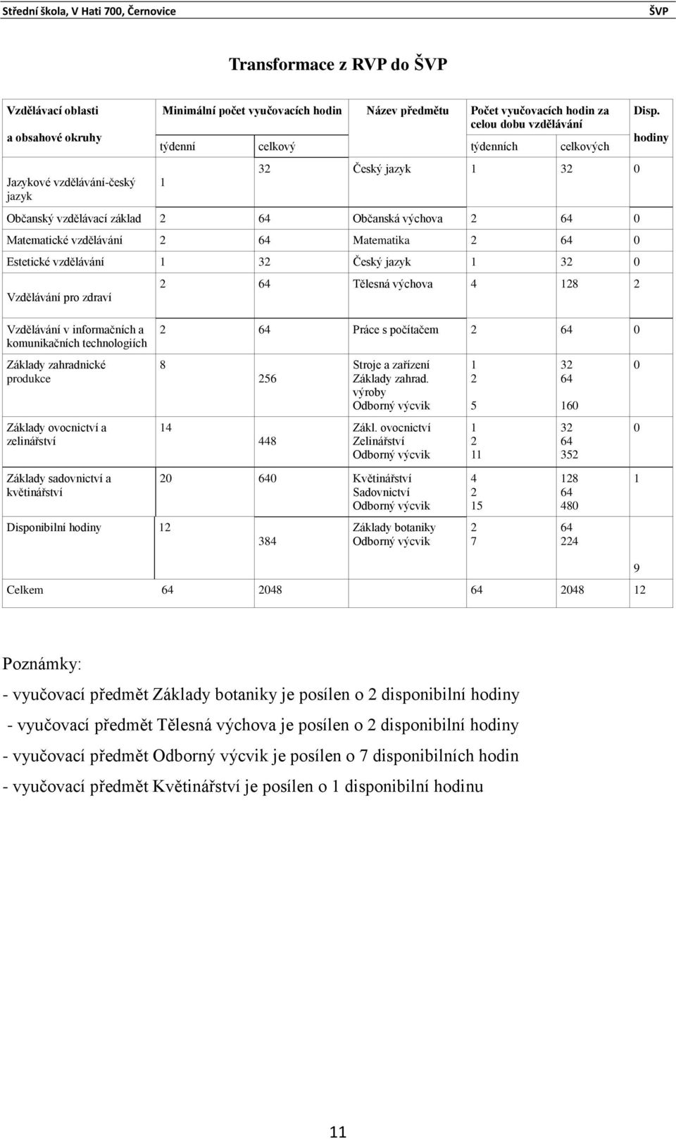 Vzdělávání pro zdraví 2 64 Tělesná výchova 4 128 2 Disp.