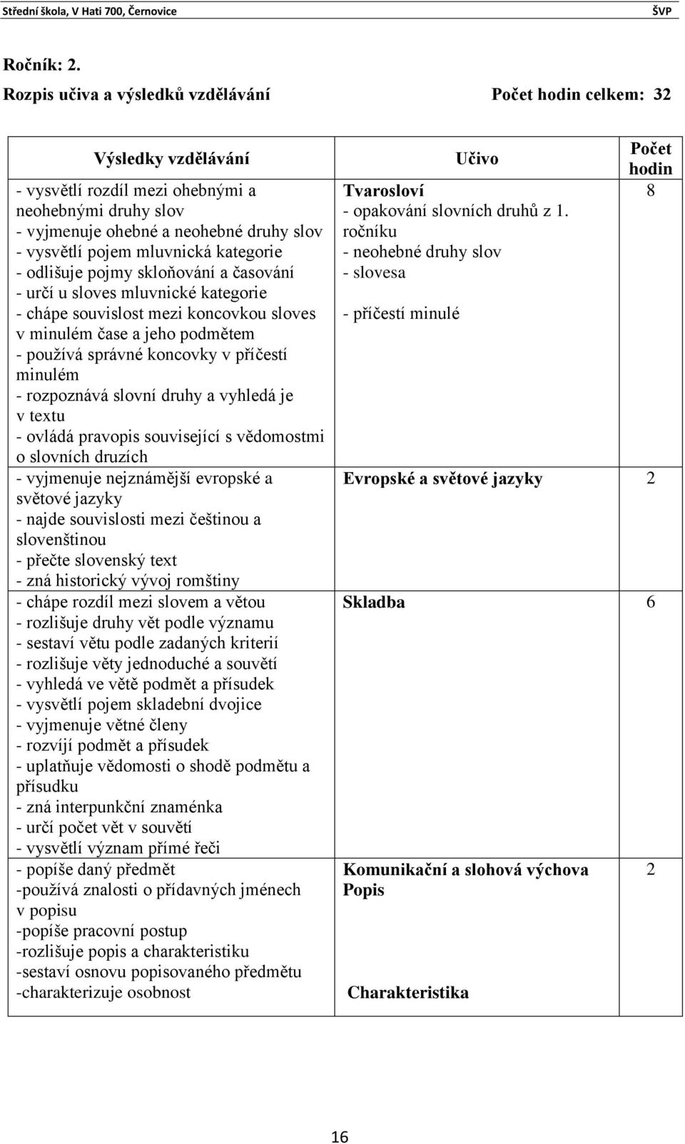 mluvnická kategorie - odlišuje pojmy skloňování a časování - určí u sloves mluvnické kategorie - chápe souvislost mezi koncovkou sloves v minulém čase a jeho podmětem - používá správné koncovky v