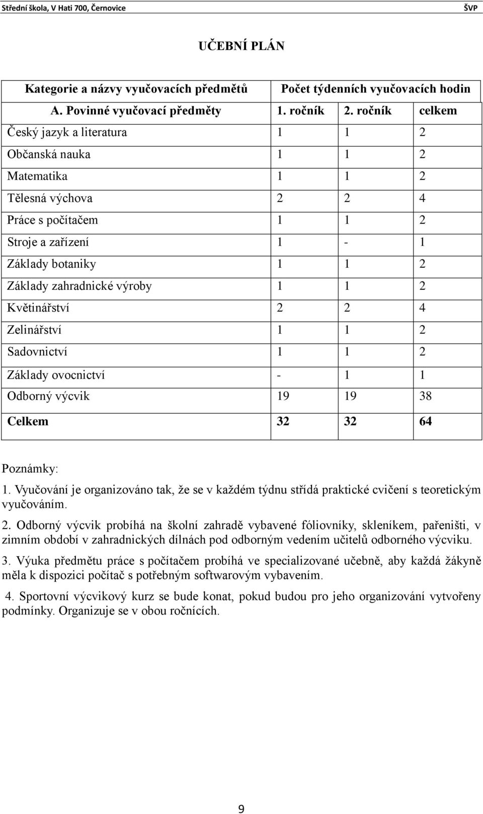 výroby 1 1 2 Květinářství 2 2 4 Zelinářství 1 1 2 Sadovnictví 1 1 2 Základy ovocnictví - 1 1 Odborný výcvik 19 19 38 Celkem 32 32 64 Poznámky: 1.