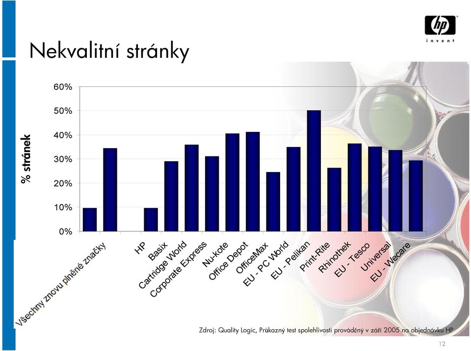 30% 20% 10% 0% Zdroj: Quality Logic, Průkazný test spolehlivosti prováděný v