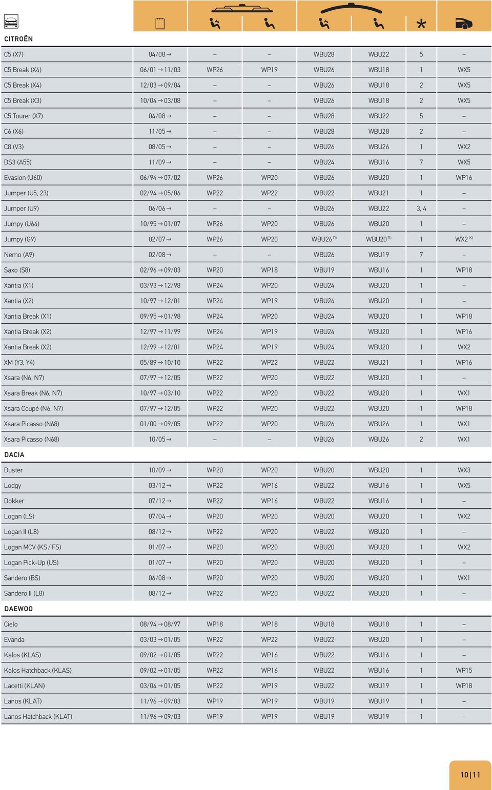 WP22 WBU22 WBU21 1 Jumper (U9) 06/06 WBU26 WBU22 3, 4 Jumpy (U64) 10/95 01/07 WP26 WP20 WBU26 WBU20 1 Jumpy (G9) 02/07 WP26 WP20 WBU26 D) WBU20 D) 1 WX2 K) Nemo (A9) 02/08 WBU26 WBU19 7 Saxo (S8)