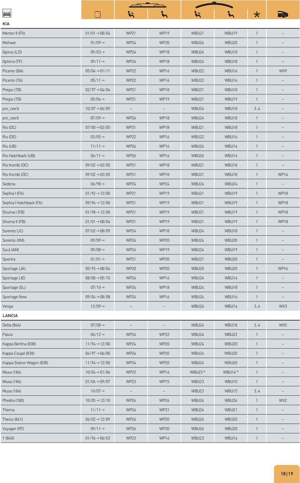 WBU18 3, 4 pro_cee d 07/09 WP24 WP18 WBU24 WBU18 1 Rio (DC) 07/00 02/05 WP21 WP18 WBU21 WBU18 1 Rio (DE) 03/05 WP22 WP16 WBU22 WBU16 1 Rio (UB) 11/11 WP26 WP16 WBU26 WBU16 1 Rio Hatchback (UB) 06/11