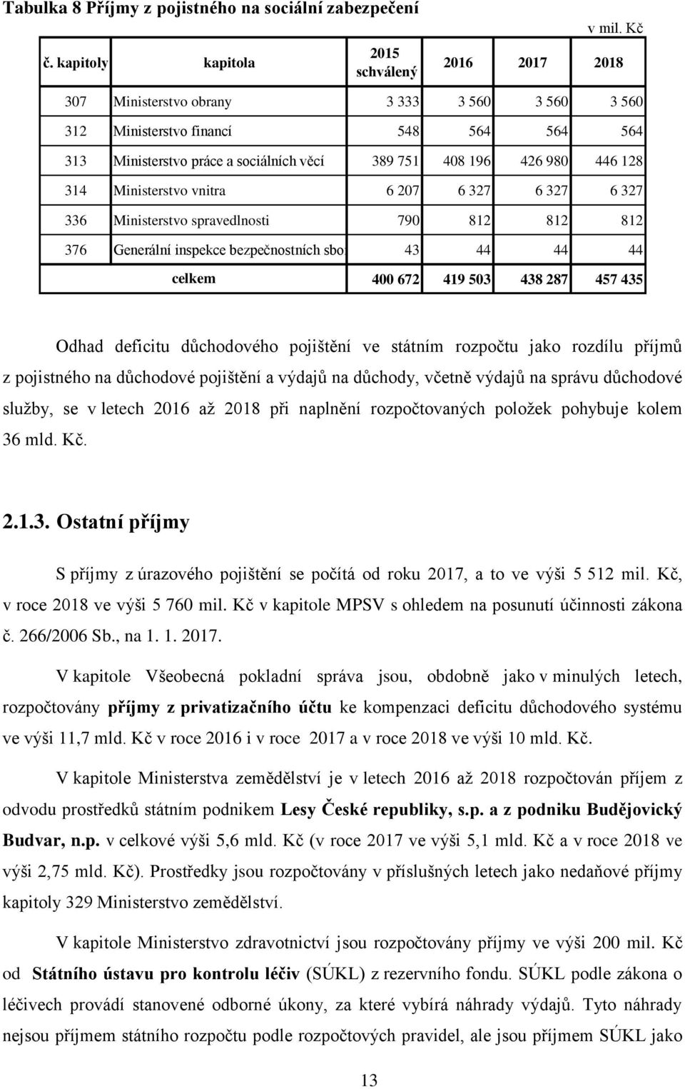 vnitra 6 207 6 327 6 327 6 327 336 Ministerstvo spravedlnosti 790 812 812 812 376 Generální inspekce bezpečnostních sborů 43 44 44 44 celkem 400 672 419 503 438 287 457 435 Odhad deficitu důchodového