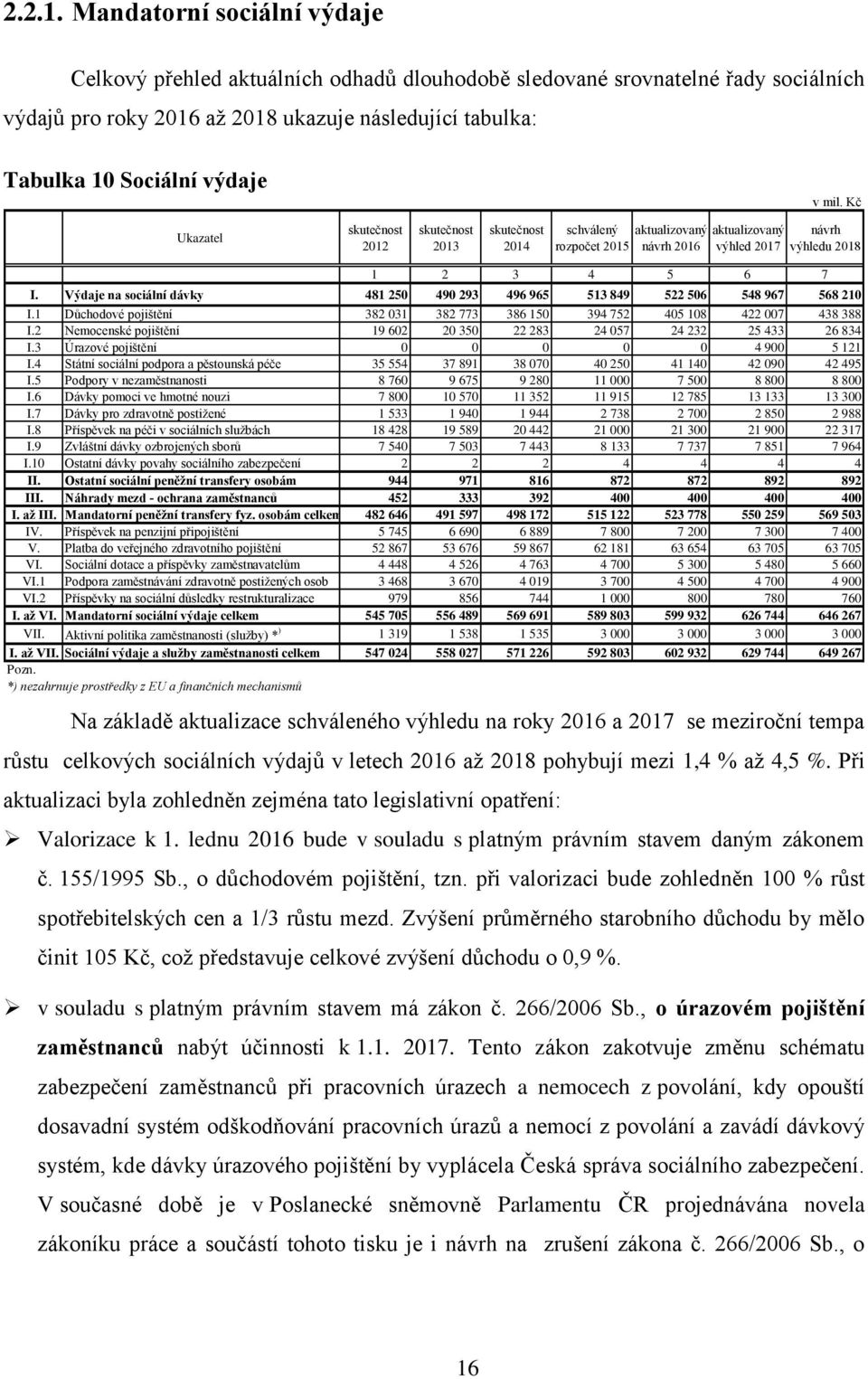 mil. Kč Ukazatel skutečnost 2012 skutečnost 2013 skutečnost 2014 schválený aktualizovaný aktualizovaný návrh rozpočet 2015 návrh 2016 výhled 2017 výhledu 2018 1 2 3 4 5 6 7 I.