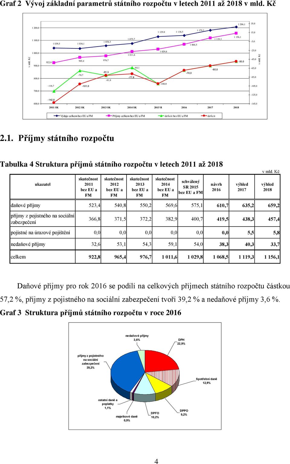 800,0-70,7-81,3-81,8-77,8-64,1-70,0-60,0-65,0-85,0-116,7-101,0-100,0-105,0 700,0-125,0 600,0-142,8 2011 SK 2012 SK 2013 SK 2014 SK 2015 R 2016 2017 2018-145,0 Výdaje celkem bez EU a FM Příjmy celkem
