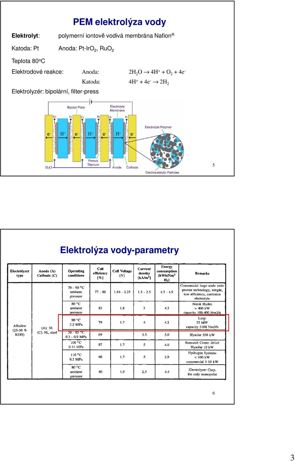 Elektrodové reakce: Anoda: 2H 2 O 4H + + O 2 + 4e - Katoda: 4H + +