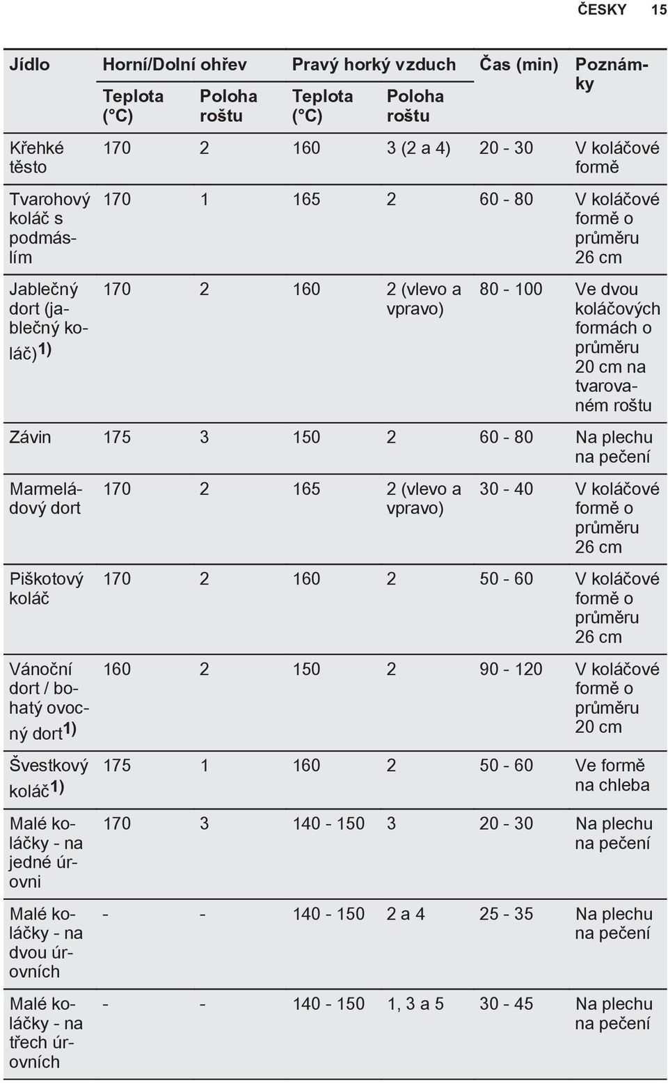 na peèení Marmeládovı dort Pi kotovı koláè Vánoèní dort / bohatı ovocnı dort 1) 170 2 165 2 (vlevo a vpravo) 30-40 V koláèové formì o prùmìru 26 cm 170 2 160 2 50-60 V koláèové formì o prùmìru 26 cm