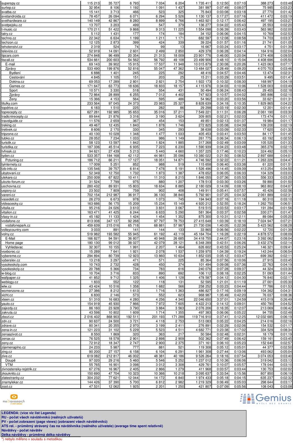 cz 140 149 42 867 8 280 8 899 6 766 1 463 921 0:12:17 0:06:42 497 195 0:03:27 svetpejsku.cz 13 707 3 203 499 547 379 136 277 0:04:22 0:05:43 25 553 0:02:20 t-music.