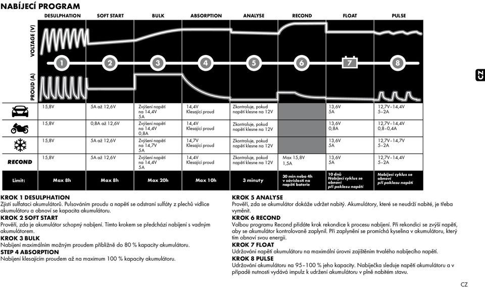 Pulsováním proudu a napětí se odstraní sulfáty z plechů vidlice akumulátoru a obnoví se kapacita akumulátoru. KROK 2 soft start Prověří, zda je akumulátor schopný nabíjení.