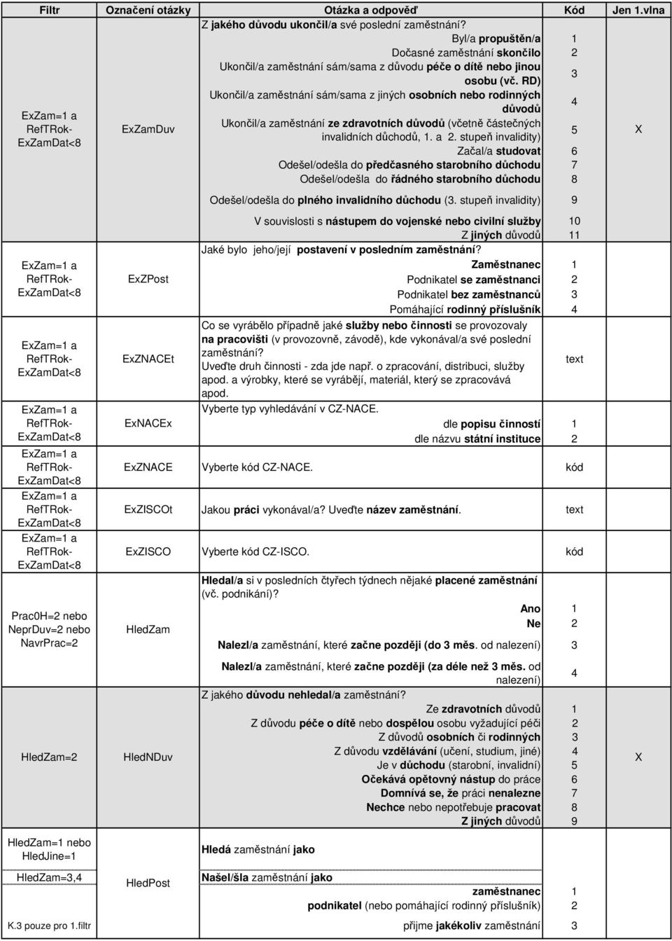 ExZNACEt ExNACEx důvodů Ukončil/ změstnání ze zdrvotních důvodů (včetně částečných invlidních důchodů, 1. 2.