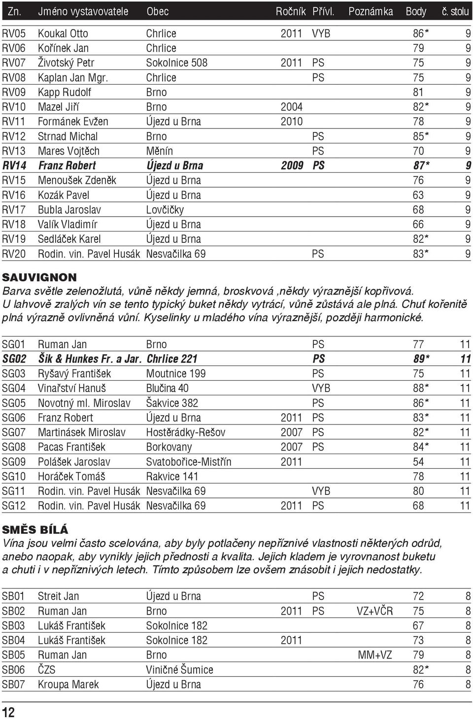 Chrlice PS 75 9 RV09 Kapp Rudolf Brno 81 9 RV10 Mazel Jiří Brno 2004 82* 9 RV11 Formánek Evžen Újezd u Brna 2010 78 9 RV12 Strnad Michal Brno PS 85* 9 RV13 Mares Vojtěch Měnín PS 70 9 RV14 Franz