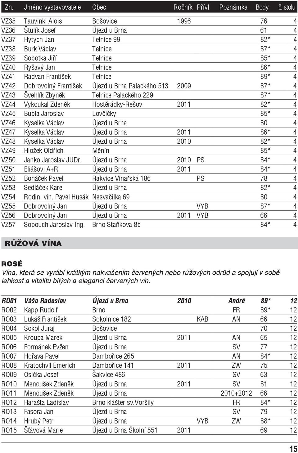 Telnice 86* 4 VZ41 Radvan František Telnice 89* 4 VZ42 Dobrovolný František Újezd u Brna Palackého 513 2009 87* 4 VZ43 Švehlík Zbyněk Telnice Palackého 229 87* 4 VZ44 Vykoukal Zdeněk Hostěrádky-Rešov