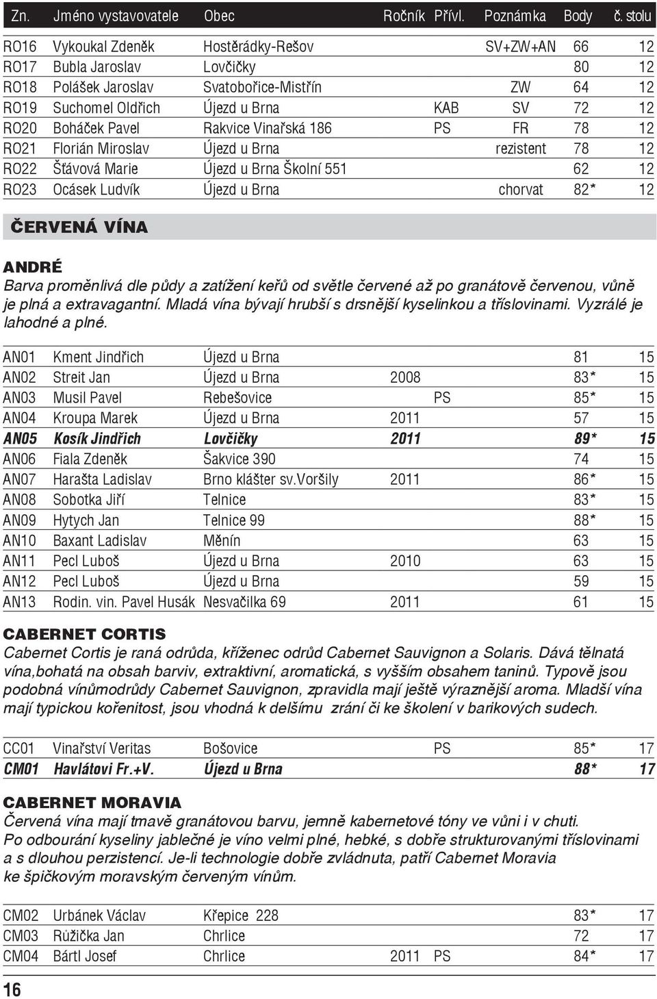 Boháček Pavel Rakvice Vinařská 186 PS FR 78 12 RO21 Florián Miroslav Újezd u Brna rezistent 78 12 RO22 Šťávová Marie Újezd u Brna Školní 551 62 12 RO23 Ocásek Ludvík Újezd u Brna chorvat 82* 12