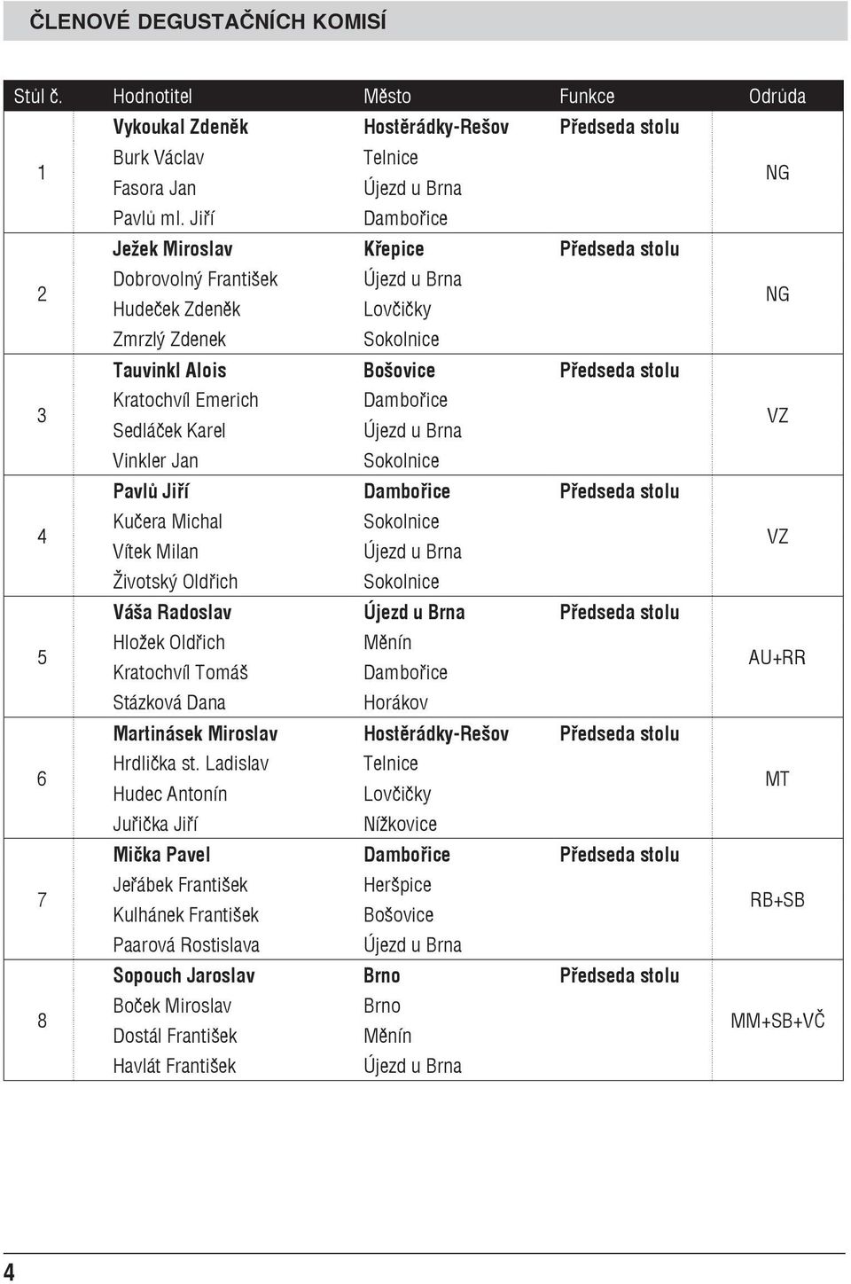 Dambořice Sedláček Karel Újezd u Brna Vinkler Jan Sokolnice Pavlů Jiří Dambořice Předseda stolu Kučera Michal Sokolnice Vítek Milan Újezd u Brna Životský Oldřich Sokolnice Váša Radoslav Újezd u Brna