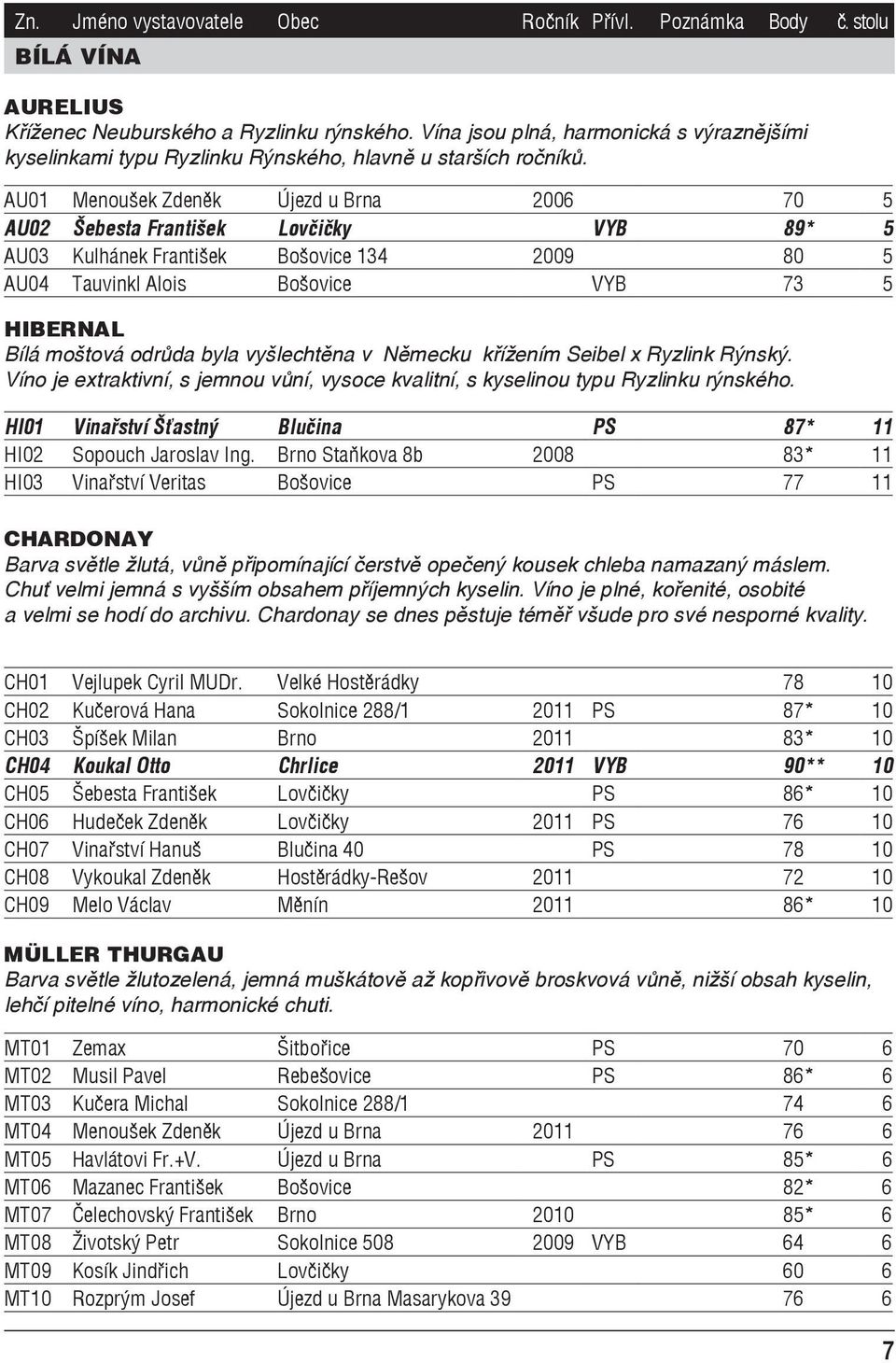 AU01 Menoušek Zdeněk Újezd u Brna 2006 70 5 AU02 Šebesta František Lovčičky VYB 89* 5 AU03 Kulhánek František Bošovice 134 2009 80 5 AU04 Tauvinkl Alois Bošovice VYB 73 5 hibernal Bílá moštová odrůda