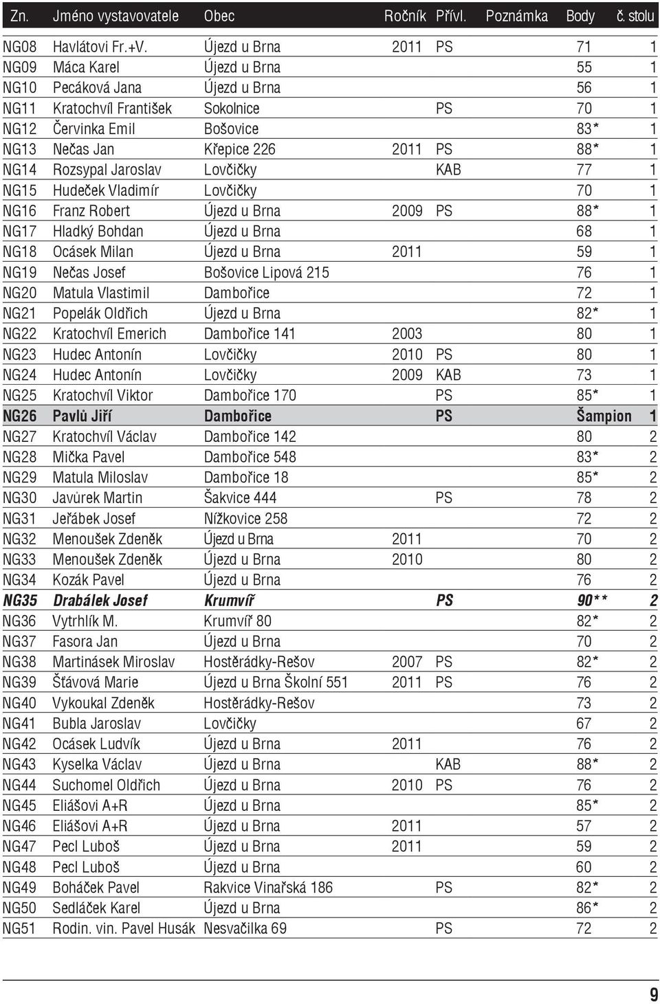 226 2011 PS 88* 1 NG14 Rozsypal Jaroslav Lovčičky KAB 77 1 NG15 Hudeček Vladimír Lovčičky 70 1 NG16 Franz Robert Újezd u Brna 2009 PS 88* 1 NG17 Hladký Bohdan Újezd u Brna 68 1 NG18 Ocásek Milan