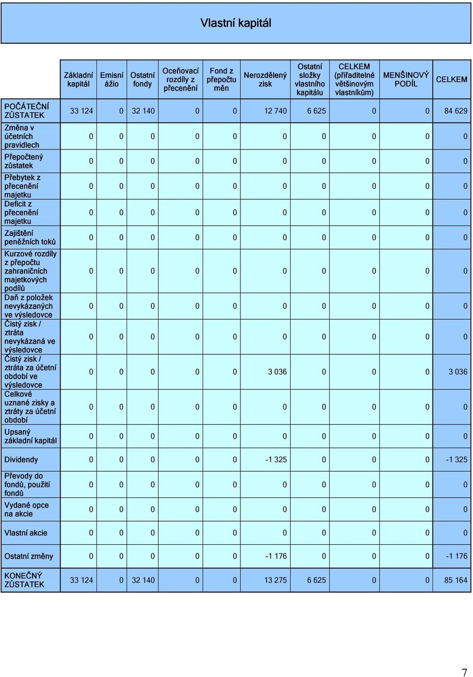 za účetní období Upsaný základní kapitál Základní kapitál Emisní ážio Ostatní fondy Oceňovací rozdíly z přecenění Fond z přepočtu měn Nerozdělený zisk Ostatní složky vlastního kapitálu CELKEM