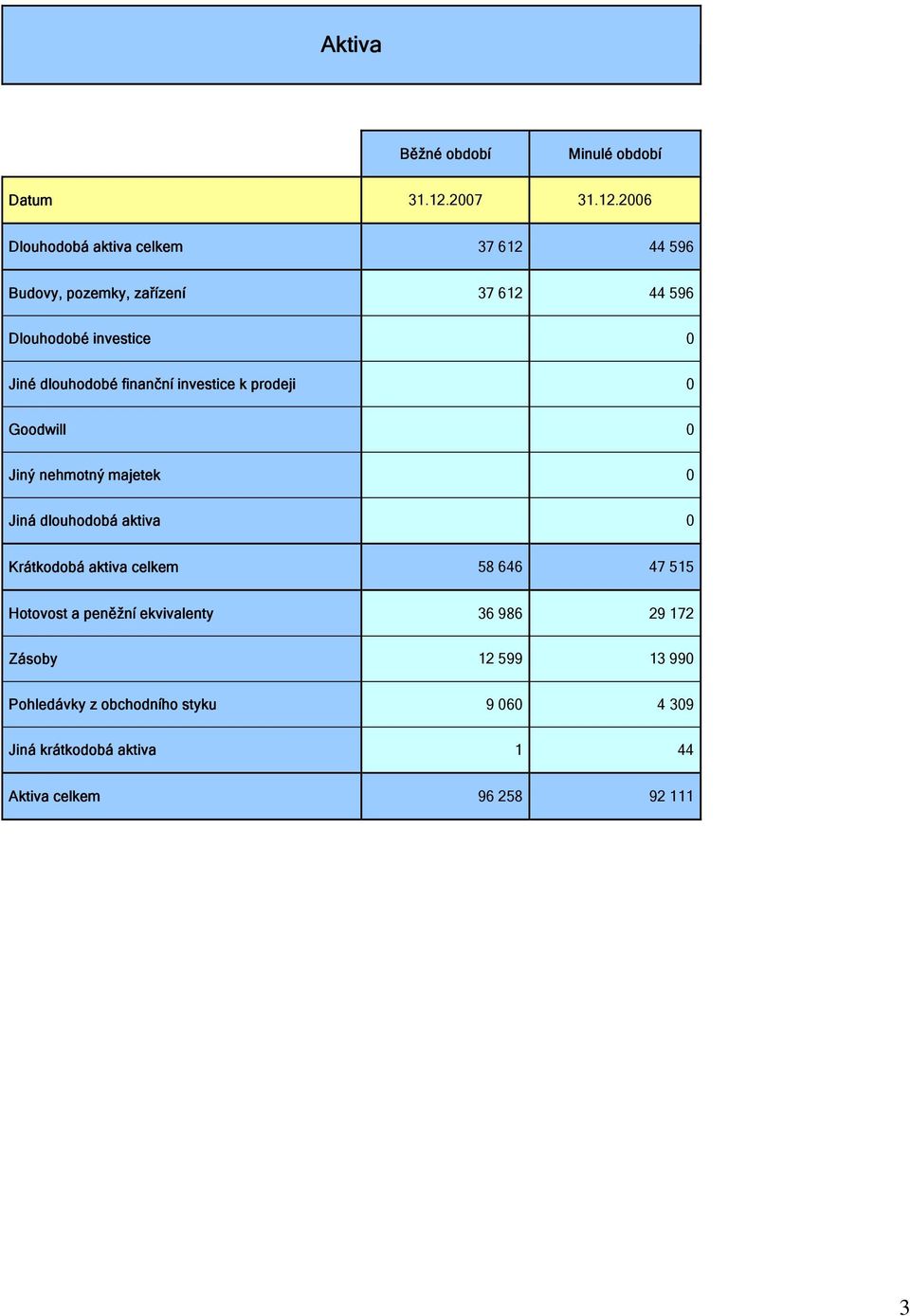 2006 Dlouhodobá aktiva celkem 37 612 44 596 Budovy, pozemky, zařízení 37 612 44 596 Dlouhodobé investice 0 Jiné