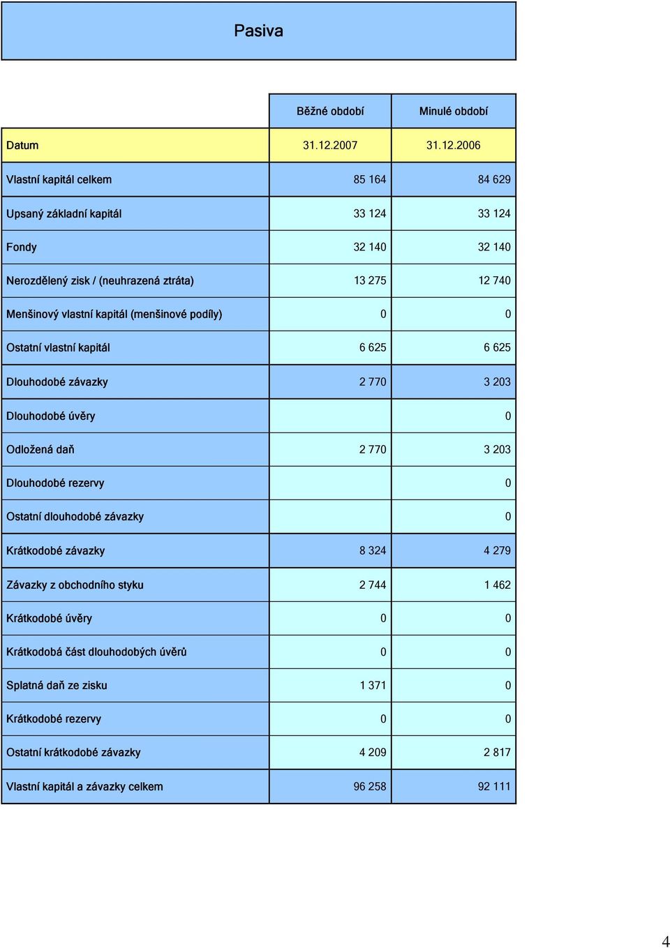 2006 Vlastní kapitál celkem 85 164 84 629 Upsaný základní kapitál 33 124 33 124 Fondy 32 140 32 140 Nerozdělený zisk / (neuhrazená ztráta) 13 275 12 740 Menšinový vlastní