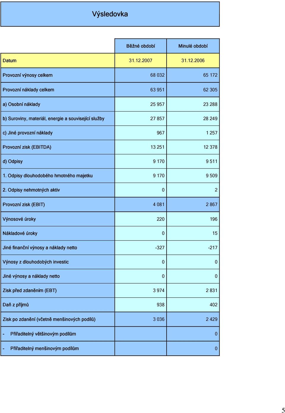 2006 Provozní výnosy celkem 68 032 65 172 Provozní náklady celkem 63 951 62 305 a) Osobní náklady 25 957 23 288 b) Suroviny, materiál, energie a související služby 27 857 28 249 c) Jiné provozní