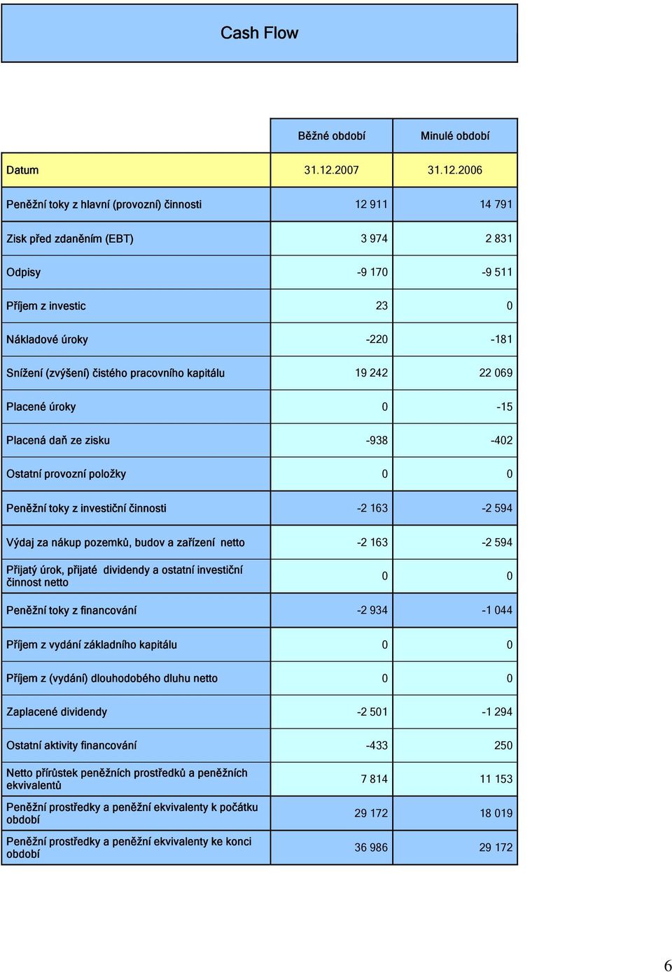 2006 Peněžní toky z hlavní (provozní) činnosti 12 911 14 791 Zisk před zdaněním (EBT) 3 974 2 831 Odpisy -9 170-9 511 Příjem z investic 23 0 Nákladové úroky -220-181 Snížení (zvýšení) čistého
