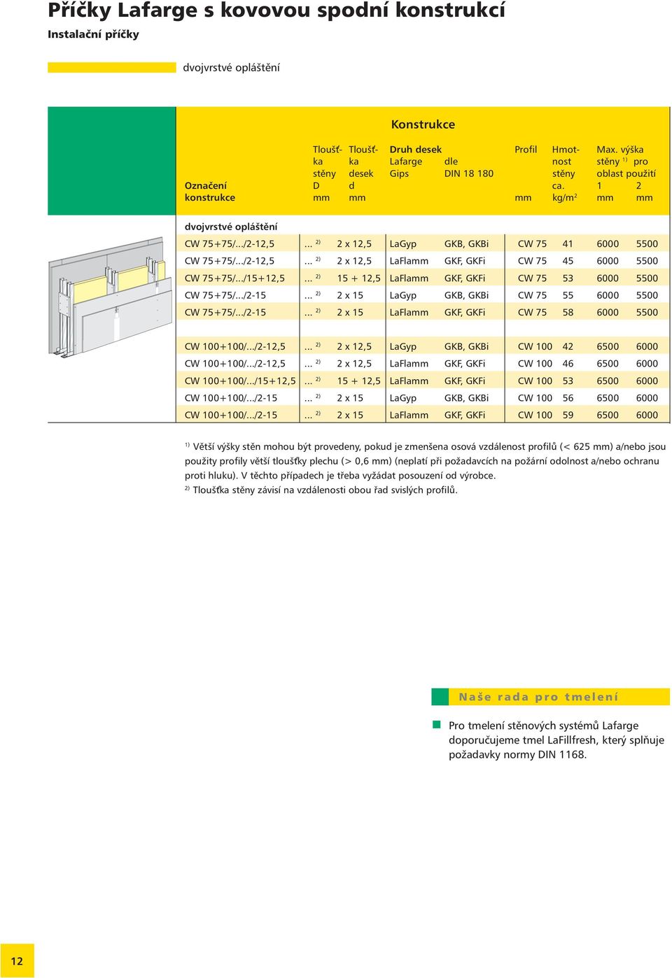 .. 2) 2 x 12,5 LaGyp GKB, GKBi CW 75 41 6000 5500 CW 75+75/.../2-12,5... 2) 2 x 12,5 LaFlamm GKF, GKFi CW 75 45 6000 5500 CW 75+75/.../15+12,5.