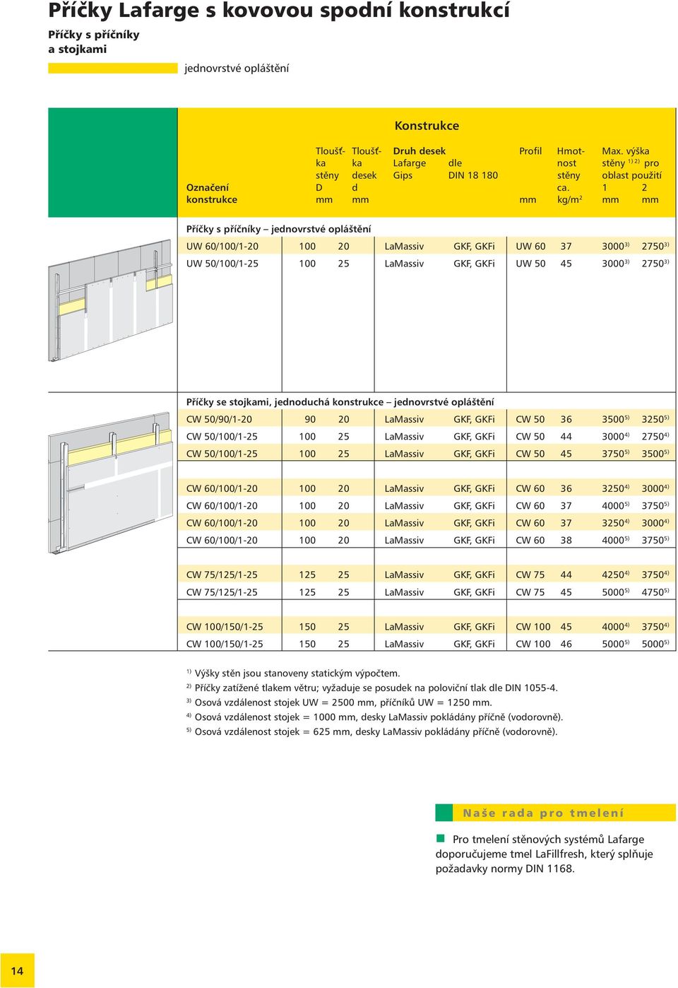 1 2 konstrukce mm mm mm kg/m 2 mm mm Příčky s příčníky jednovrstvé opláštění UW 60/100/1-20 100 20 LaMassiv GKF, GKFi UW 60 37 3000 3) 2750 3) UW 50/100/1-25 100 25 LaMassiv GKF, GKFi UW 50 45 3000