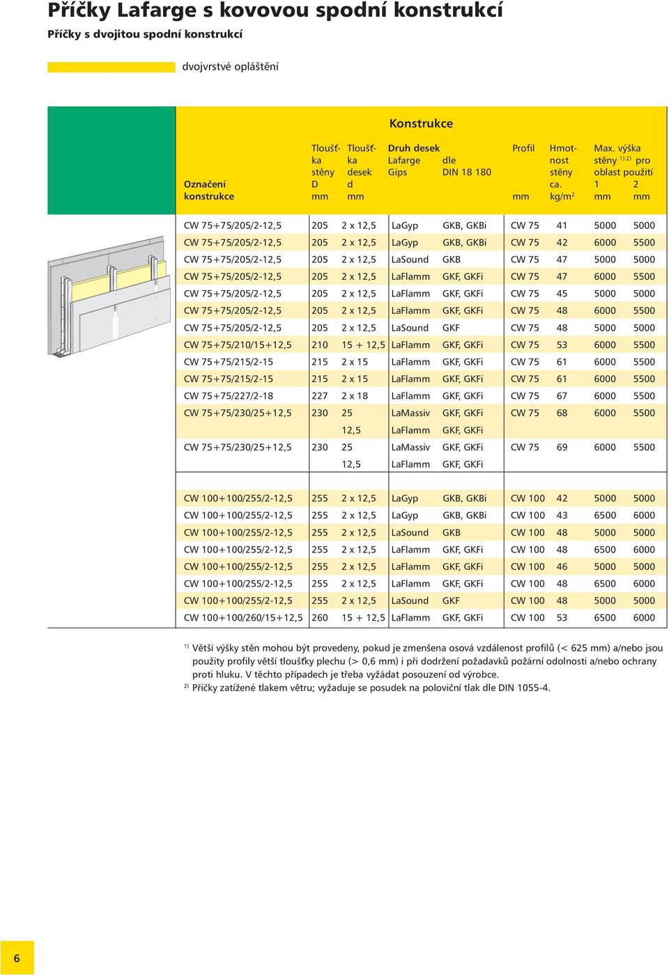 1 2 konstrukce mm mm mm kg/m 2 mm mm CW 75+75/205/2-12,5 205 2 x 12,5 LaGyp GKB, GKBi CW 75 41 5000 5000 CW 75+75/205/2-12,5 205 2 x 12,5 LaGyp GKB, GKBi CW 75 42 6000 5500 CW 75+75/205/2-12,5 205 2