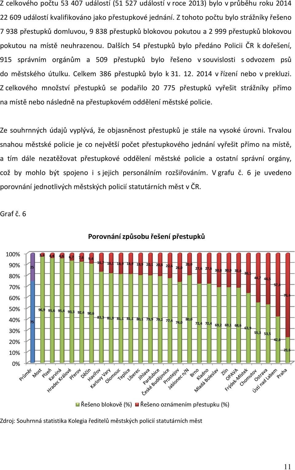 Dalších 54 přestupků bylo předáno Policii ČR k dořešení, 915 správním orgánům a 509 přestupků bylo řešeno v souvislosti s odvozem psů do městského útulku. Celkem 386 přestupků bylo k 31. 12.