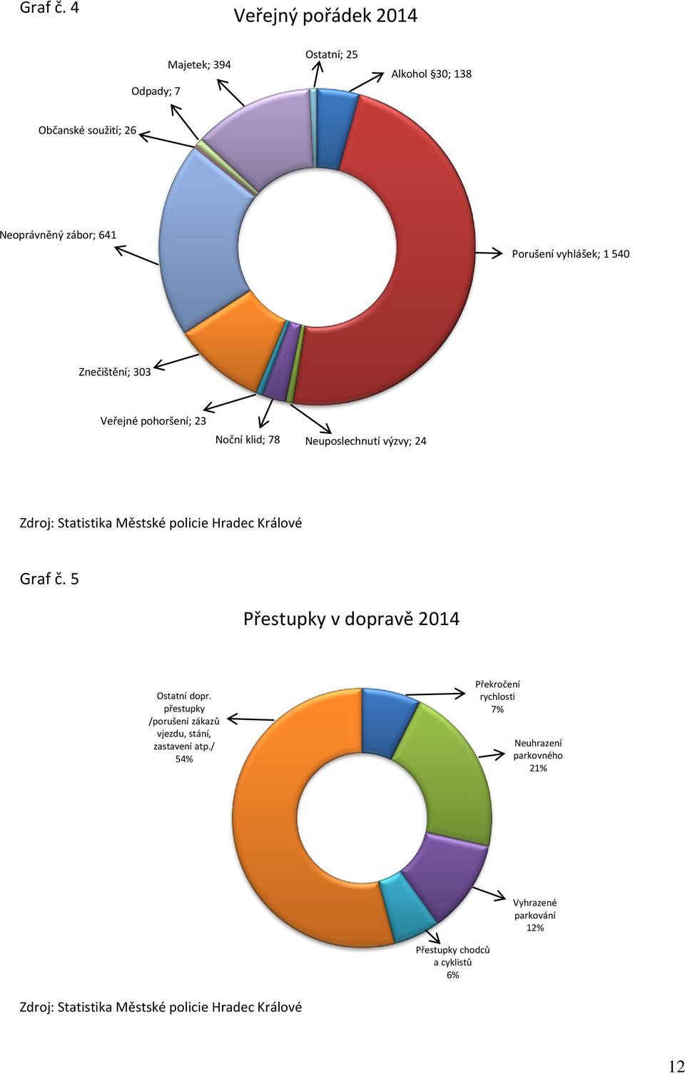 1 540 Znečištění; 303 Veřejné pohoršení; 23 Noční klid; 78 Neuposlechnutí výzvy; 24 Zdroj: Statistika Městské policie Hradec Králové  5