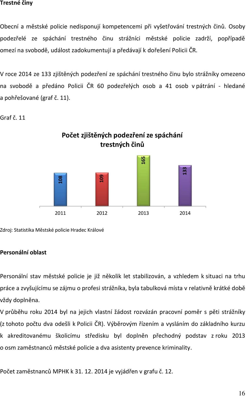 V roce 2014 ze 133 zjištěných podezření ze spáchání trestného činu bylo strážníky omezeno na svobodě a předáno Policii ČR 60 podezřelých osob a 41 osob v pátrání - hledané a pohřešované (graf č. 11).