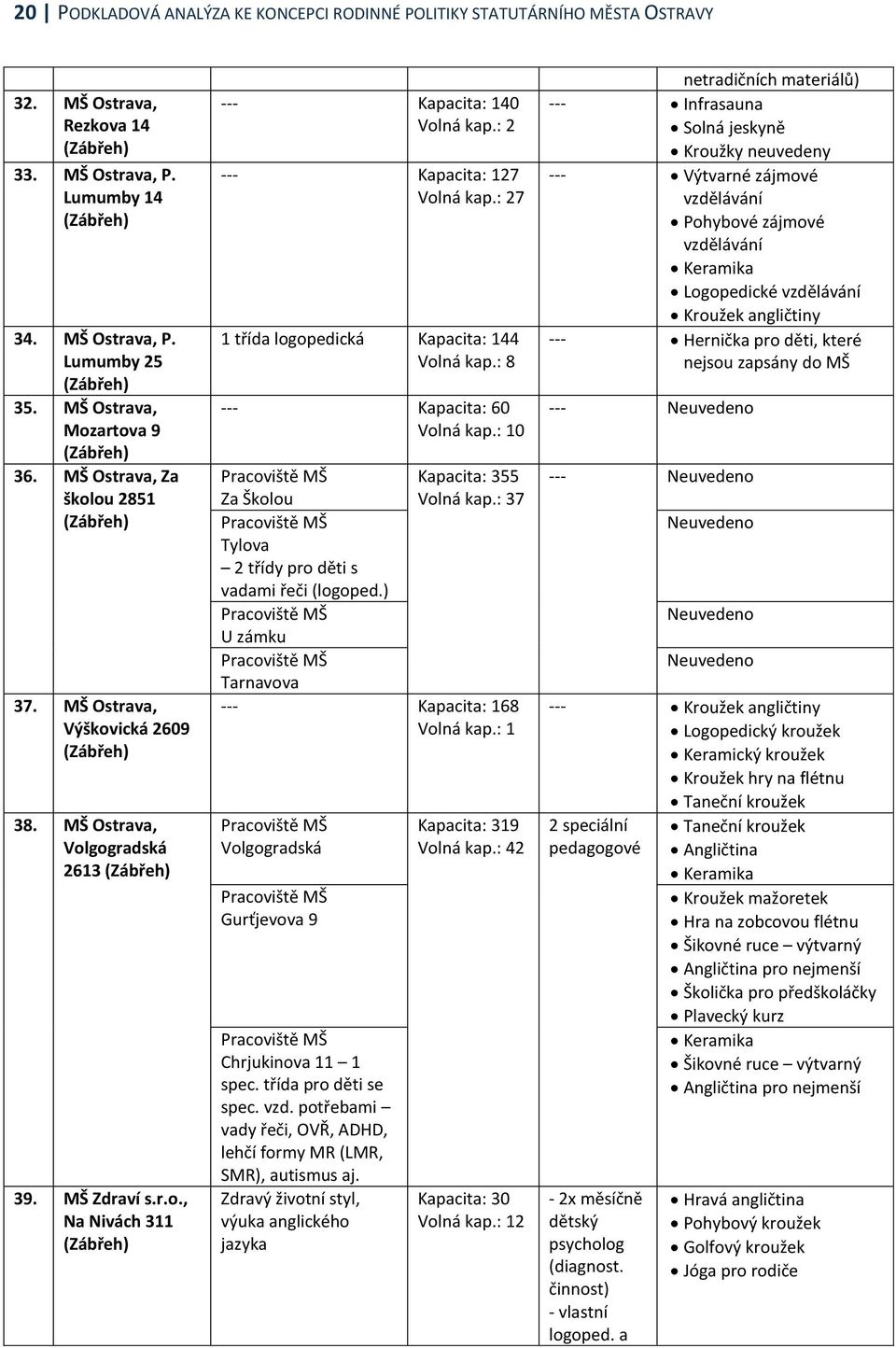 : 2 --- Kapacita: 127 Volná kap.: 27 1 třída logopedická Kapacita: 144 Volná kap.: 8 --- Kapacita: 60 Volná kap.: 10 Pracoviště MŠ Kapacita: 355 Za Školou Volná kap.