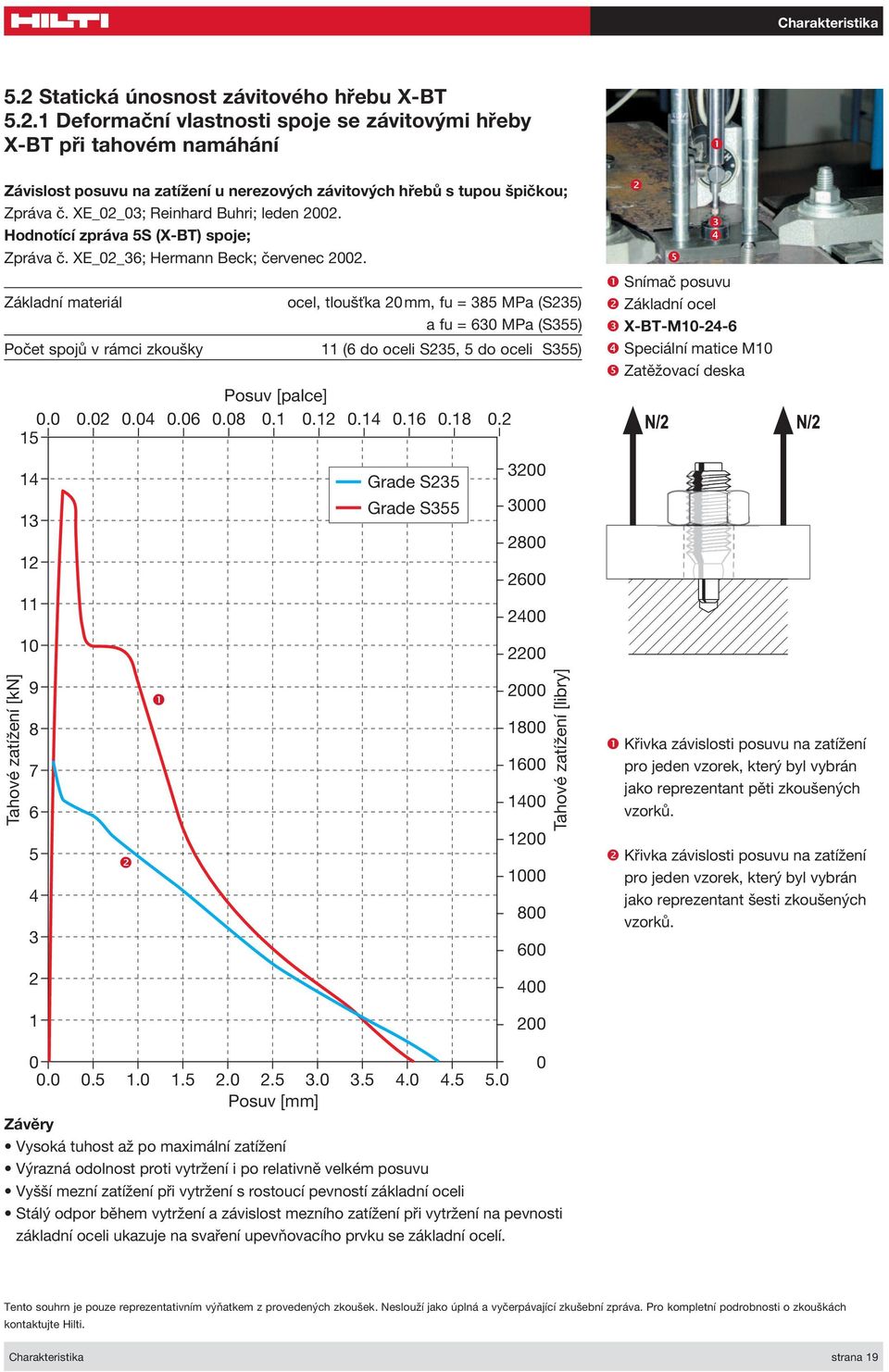 Základní materiál ocel, tloušťka 20 mm, fu = 385 MPa (S235) a fu = 630 MPa (S355) Počet spojů v rámci zkoušky 11 (6 do oceli S235, 5 do oceli S355) Posuv [palce] 0.0 0.02 0.04 0.06 0.08 0.1 0.12 0.