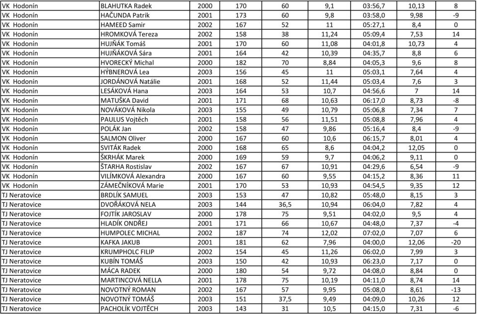 9,6 8 VK Hodonín HÝBNEROVÁ Lea 2003 156 45 11 05:03,1 7,64 4 VK Hodonín JORDÁNOVÁ Natálie 2001 168 52 11,44 05:03,4 7,6 3 VK Hodonín LESÁKOVÁ Hana 2003 164 53 10,7 04:56,6 7 14 VK Hodonín MATUŠKA